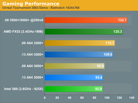 Gaming Performance